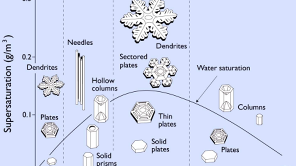 Estudio de los copos de nieve