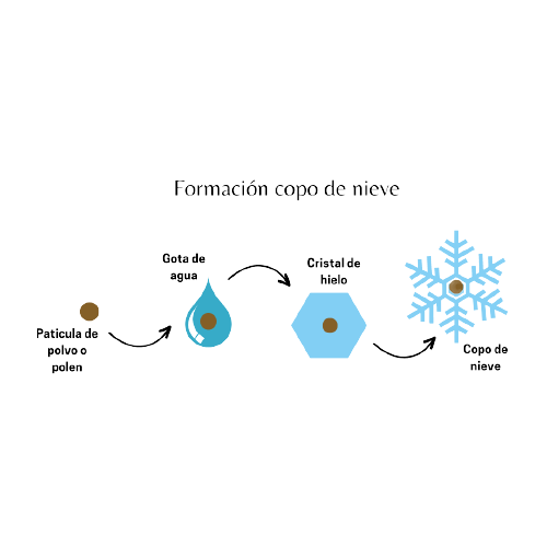 Por qué los copos de nieve son hexagonales y simétricos