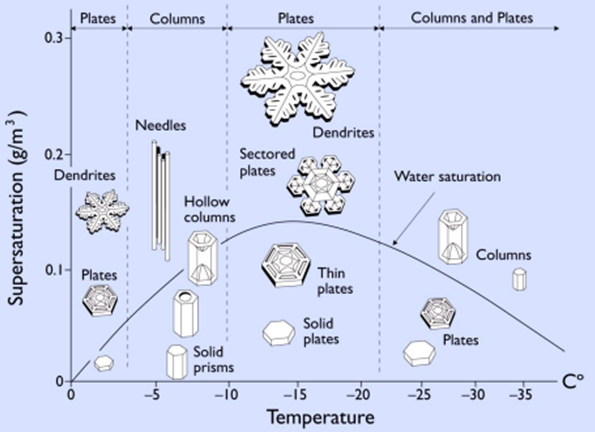 Por qué los copos de nieve son simétricos y hexagonales? La